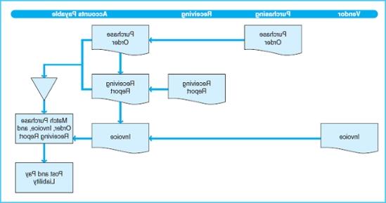 Receiving Lifecycle graph